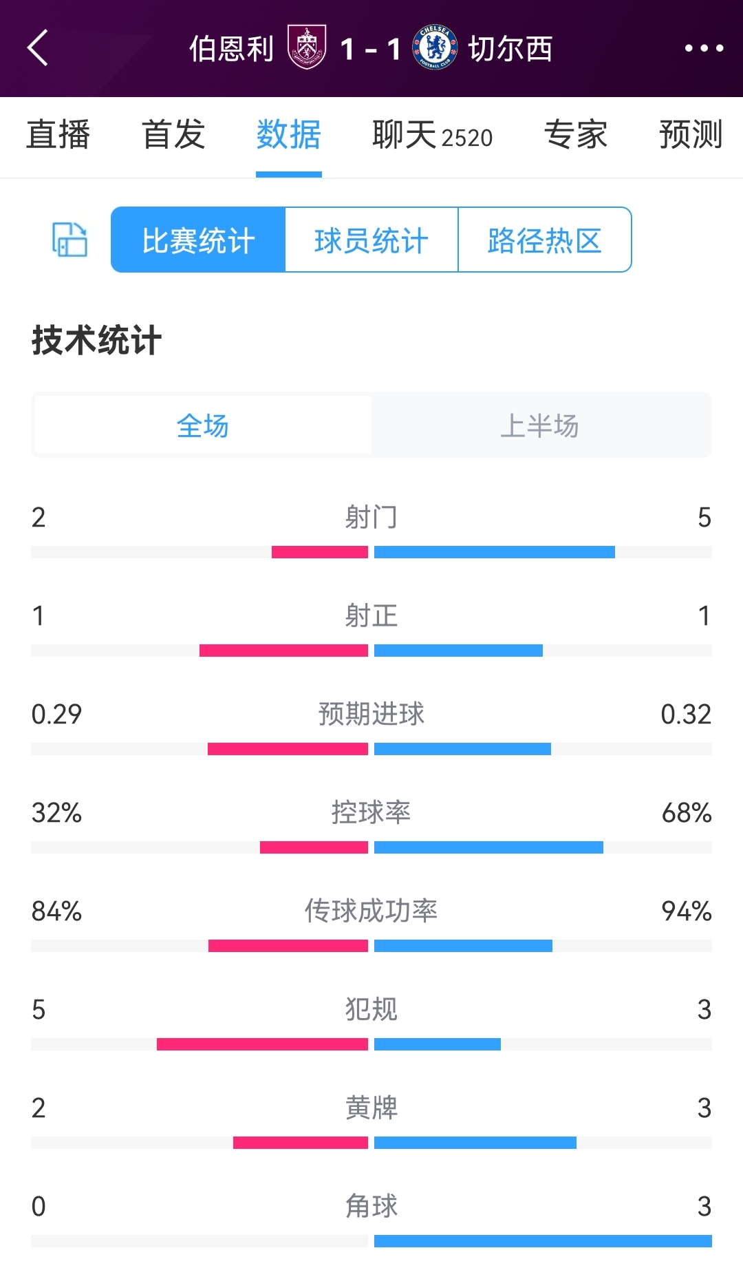 伯恩利vs切尔西半场数据：射门2-5，射正1-1，蓝军控球率68%